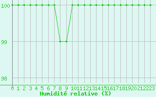 Courbe de l'humidit relative pour Bagaskar