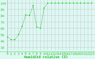 Courbe de l'humidit relative pour Kopaonik