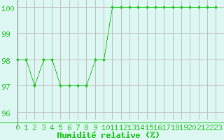 Courbe de l'humidit relative pour Mont-Aigoual (30)