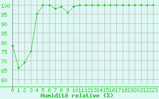 Courbe de l'humidit relative pour Pilatus