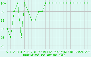 Courbe de l'humidit relative pour Chlons-en-Champagne (51)