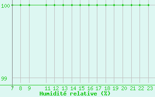 Courbe de l'humidit relative pour Parma