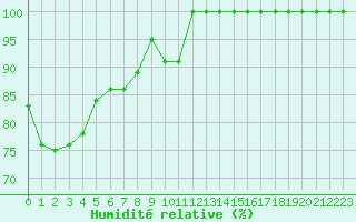 Courbe de l'humidit relative pour Inverbervie
