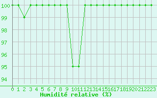 Courbe de l'humidit relative pour Hyvinkaa Mutila