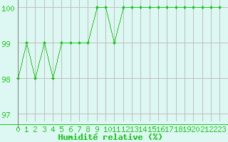 Courbe de l'humidit relative pour Humain (Be)