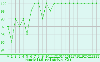 Courbe de l'humidit relative pour Napf (Sw)