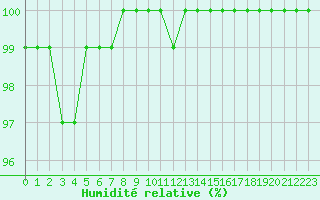 Courbe de l'humidit relative pour Bingley