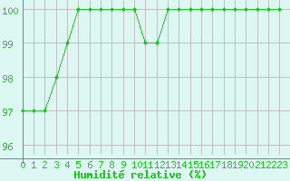Courbe de l'humidit relative pour Langres (52) 