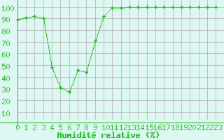 Courbe de l'humidit relative pour Mont-Aigoual (30)