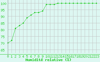 Courbe de l'humidit relative pour Fair Isle