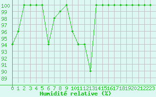 Courbe de l'humidit relative pour Millau - Soulobres (12)
