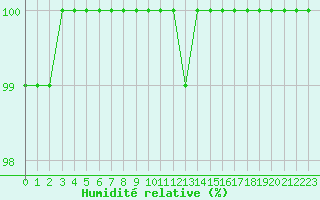 Courbe de l'humidit relative pour Chteau-Chinon (58)