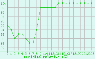 Courbe de l'humidit relative pour Cairnwell