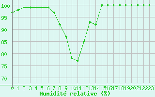 Courbe de l'humidit relative pour Pontarlier (25)