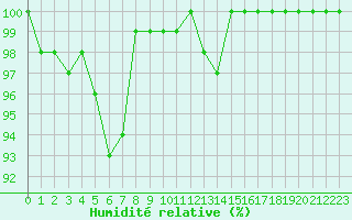 Courbe de l'humidit relative pour La Dle (Sw)