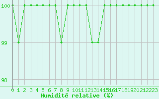 Courbe de l'humidit relative pour Schoeckl