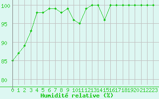 Courbe de l'humidit relative pour Mont-Aigoual (30)