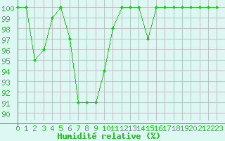 Courbe de l'humidit relative pour Beznau