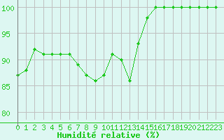 Courbe de l'humidit relative pour Belfort-Dorans (90)