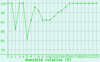 Courbe de l'humidit relative pour La Dle (Sw)
