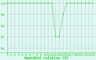 Courbe de l'humidit relative pour Bousson (It)