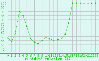 Courbe de l'humidit relative pour Moleson (Sw)