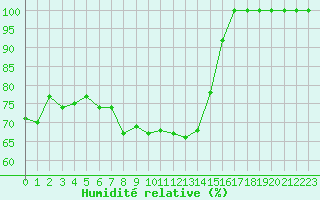 Courbe de l'humidit relative pour Kauhava