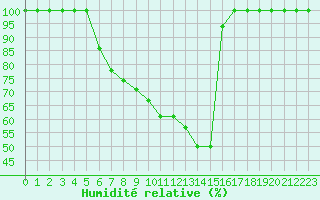 Courbe de l'humidit relative pour Kvarn