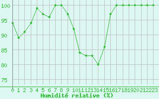 Courbe de l'humidit relative pour Ilomantsi Mekrijarv