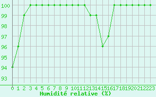 Courbe de l'humidit relative pour Jabbeke (Be)