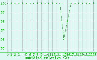 Courbe de l'humidit relative pour Dijon / Longvic (21)