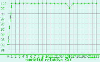 Courbe de l'humidit relative pour Beitem (Be)