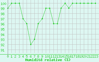 Courbe de l'humidit relative pour Iraty Orgambide (64)