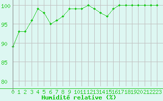 Courbe de l'humidit relative pour Albert-Bray (80)