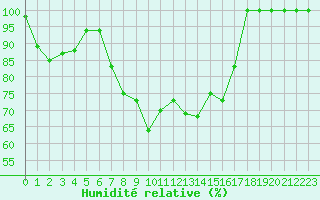 Courbe de l'humidit relative pour Lecce