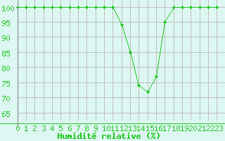 Courbe de l'humidit relative pour Mont-Saint-Vincent (71)