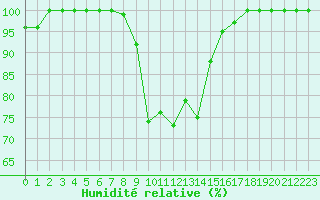 Courbe de l'humidit relative pour Maiche (25)