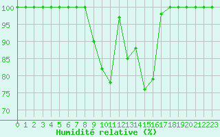 Courbe de l'humidit relative pour Einsiedeln