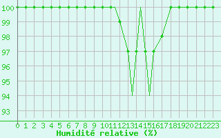 Courbe de l'humidit relative pour Boscombe Down