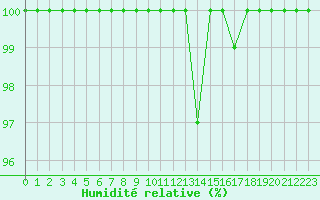 Courbe de l'humidit relative pour Biache-Saint-Vaast (62)