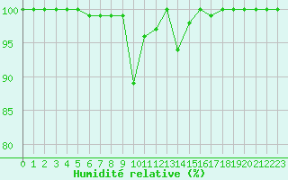 Courbe de l'humidit relative pour San Bernardino