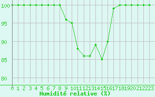 Courbe de l'humidit relative pour Laegern