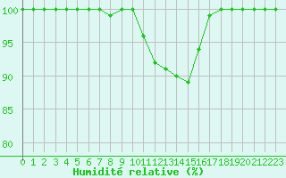 Courbe de l'humidit relative pour Diepenbeek (Be)