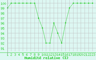 Courbe de l'humidit relative pour Dobbiaco