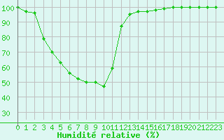 Courbe de l'humidit relative pour Tjakaape