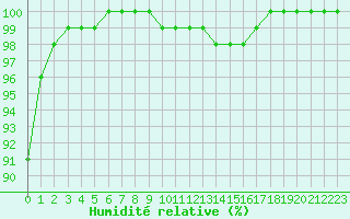 Courbe de l'humidit relative pour Orly (91)