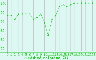 Courbe de l'humidit relative pour Chteau-Chinon (58)