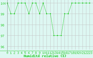 Courbe de l'humidit relative pour Epinal (88)