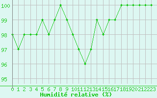 Courbe de l'humidit relative pour Bousson (It)