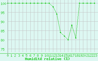 Courbe de l'humidit relative pour Abbeville (80)